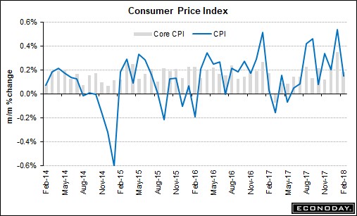 Mild CPI Report Changes The Markets’ Tone - Theo Trade